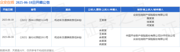 配资交流 众安在线作为被告/被上诉人的2起涉及机动车交通事故责任纠纷的诉讼将于2025年6月18日开庭