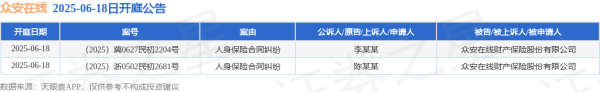 实盘配资炒股最新 众安在线作为被告/被上诉人的2起涉及人身保险合同纠纷的诉讼将于2025年6月18日开庭