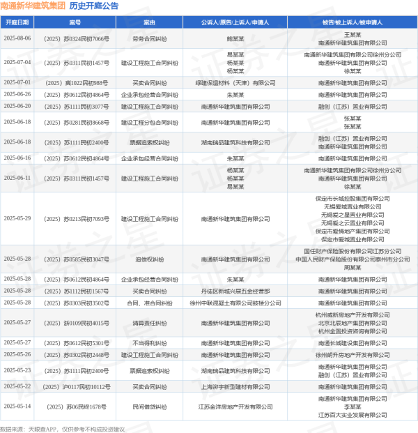 投资股票配资 南通新华建筑集团作为原告/上诉人的1起涉及建设工程分包合同纠纷的诉讼将于2025年6月18日开庭