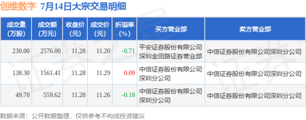 配资平台排名前10名 7月14日创维数字发生3笔大宗交易 成交金额4697.03万元